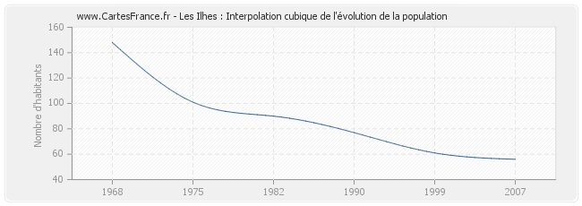 Les Ilhes : Interpolation cubique de l'évolution de la population